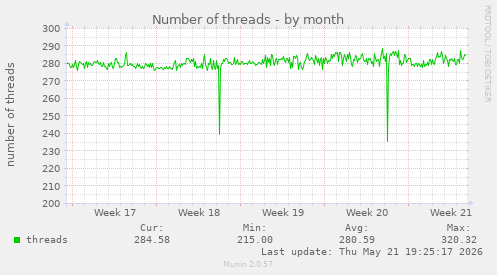Number of threads
