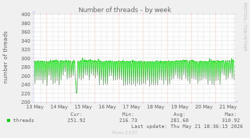 Number of threads