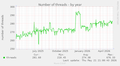 Number of threads