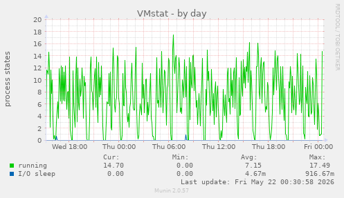 VMstat