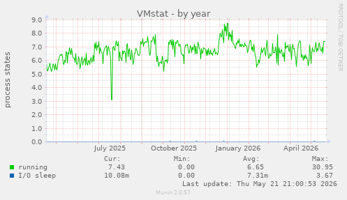 VMstat
