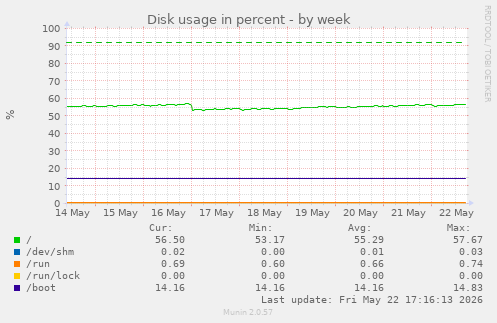 Disk usage in percent