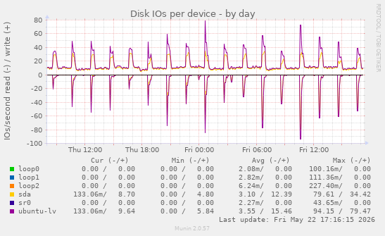 Disk IOs per device