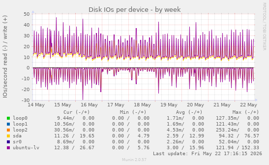 Disk IOs per device