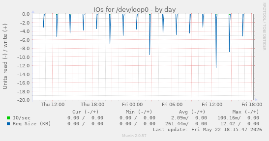IOs for /dev/loop0