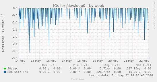 IOs for /dev/loop0