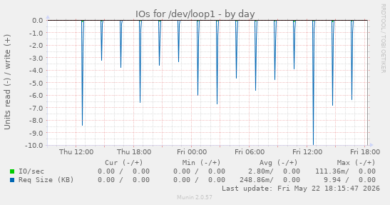 IOs for /dev/loop1