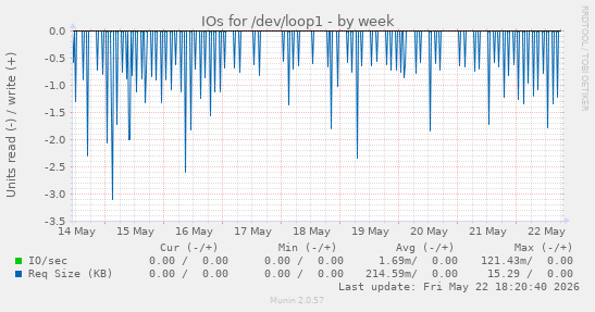 IOs for /dev/loop1
