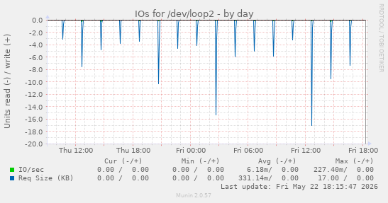 IOs for /dev/loop2