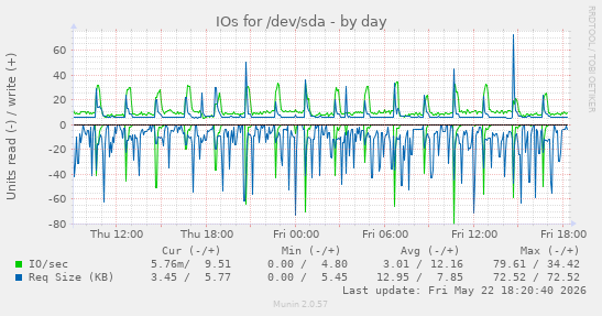 IOs for /dev/sda