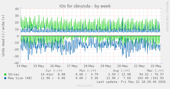 IOs for /dev/sda