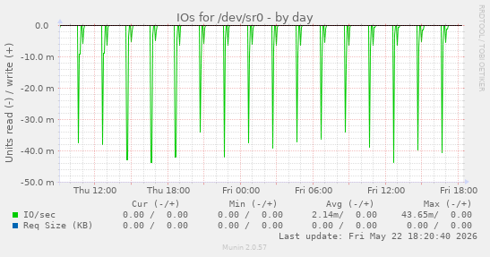 IOs for /dev/sr0