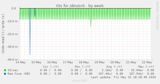 IOs for /dev/sr0