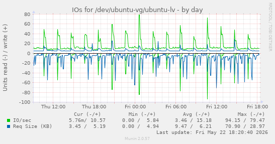 IOs for /dev/ubuntu-vg/ubuntu-lv