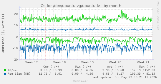 monthly graph
