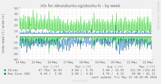 IOs for /dev/ubuntu-vg/ubuntu-lv