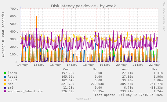 Disk latency per device
