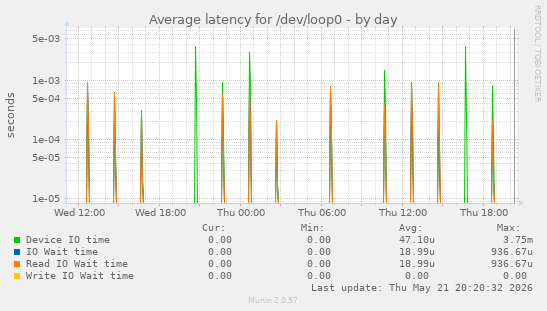 Average latency for /dev/loop0