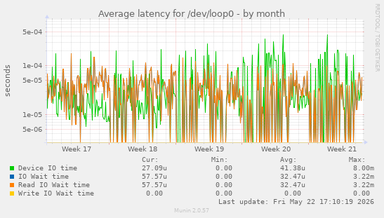Average latency for /dev/loop0