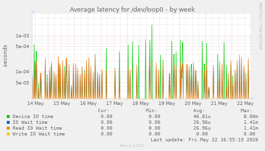 Average latency for /dev/loop0