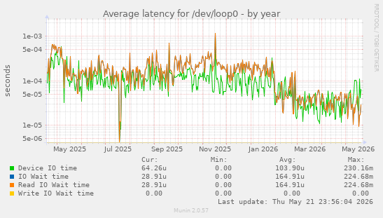 Average latency for /dev/loop0