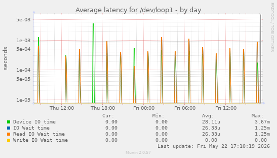 Average latency for /dev/loop1