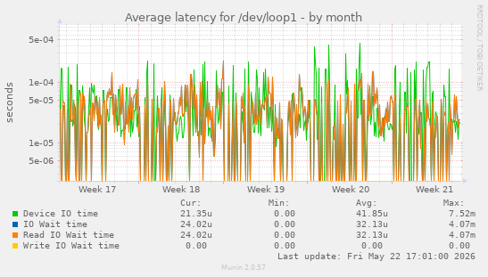 Average latency for /dev/loop1
