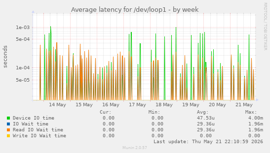 Average latency for /dev/loop1