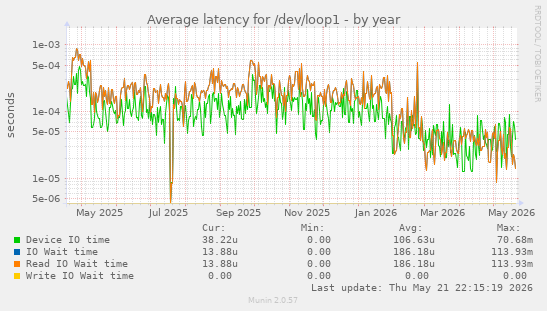 Average latency for /dev/loop1