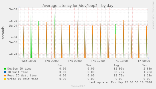 Average latency for /dev/loop2