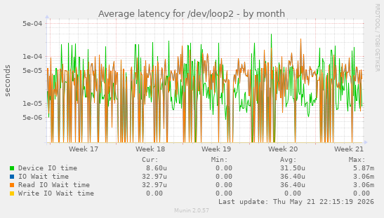Average latency for /dev/loop2