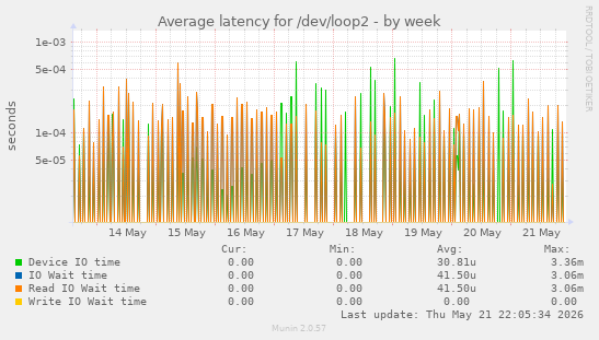 Average latency for /dev/loop2
