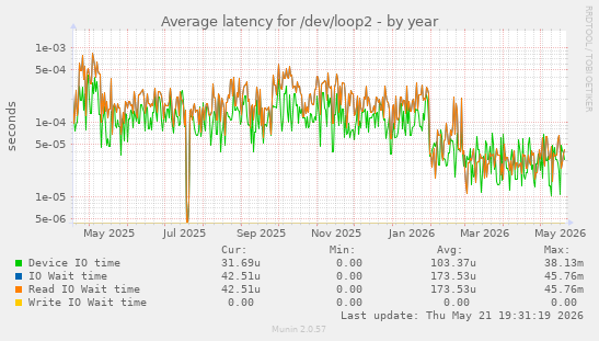Average latency for /dev/loop2