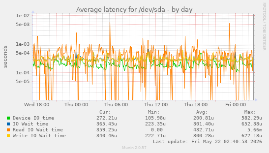 Average latency for /dev/sda