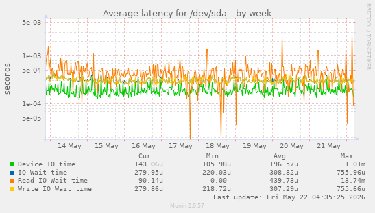Average latency for /dev/sda