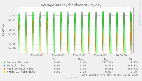 Average latency for /dev/sr0