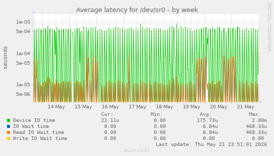 Average latency for /dev/sr0