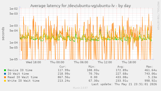 Average latency for /dev/ubuntu-vg/ubuntu-lv