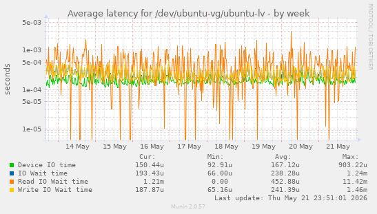 Average latency for /dev/ubuntu-vg/ubuntu-lv
