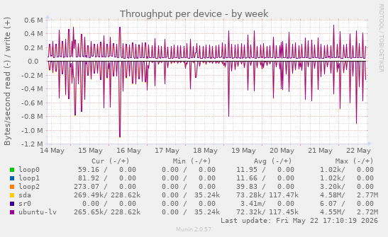 Throughput per device