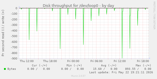Disk throughput for /dev/loop0