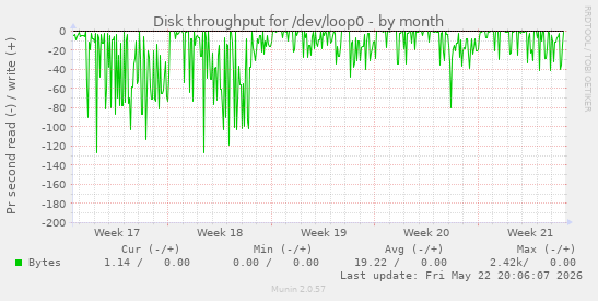 monthly graph
