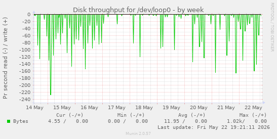 Disk throughput for /dev/loop0