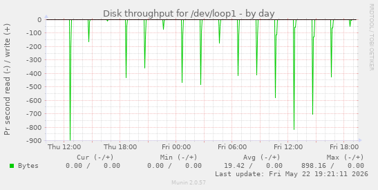 Disk throughput for /dev/loop1