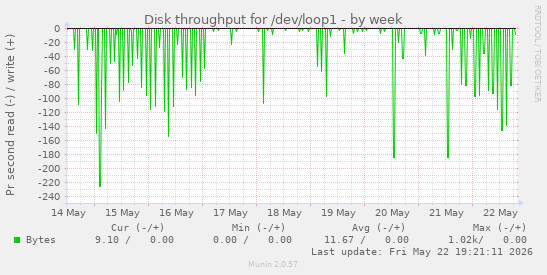 Disk throughput for /dev/loop1