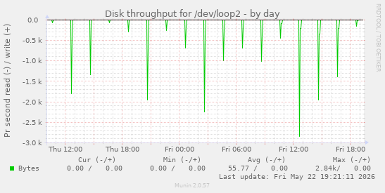 Disk throughput for /dev/loop2