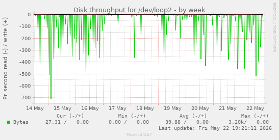 Disk throughput for /dev/loop2