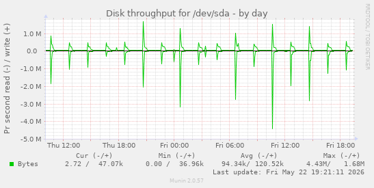 Disk throughput for /dev/sda