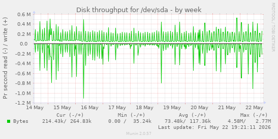 Disk throughput for /dev/sda