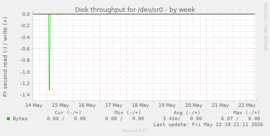 Disk throughput for /dev/sr0
